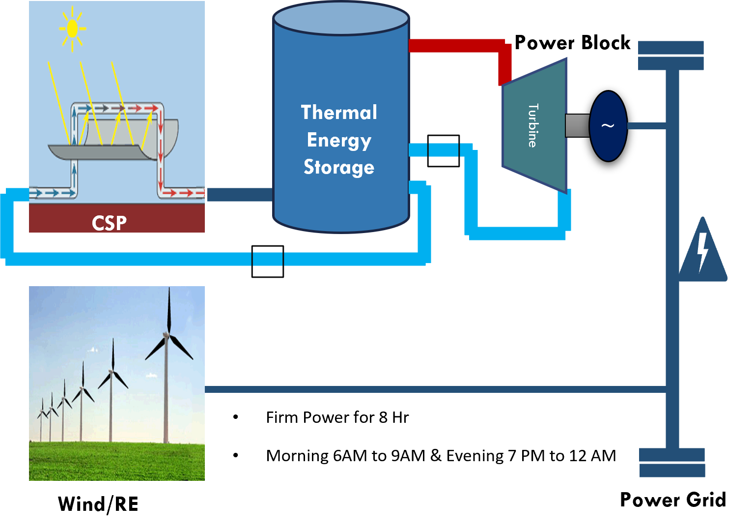 CSP Based Power Generation Plant