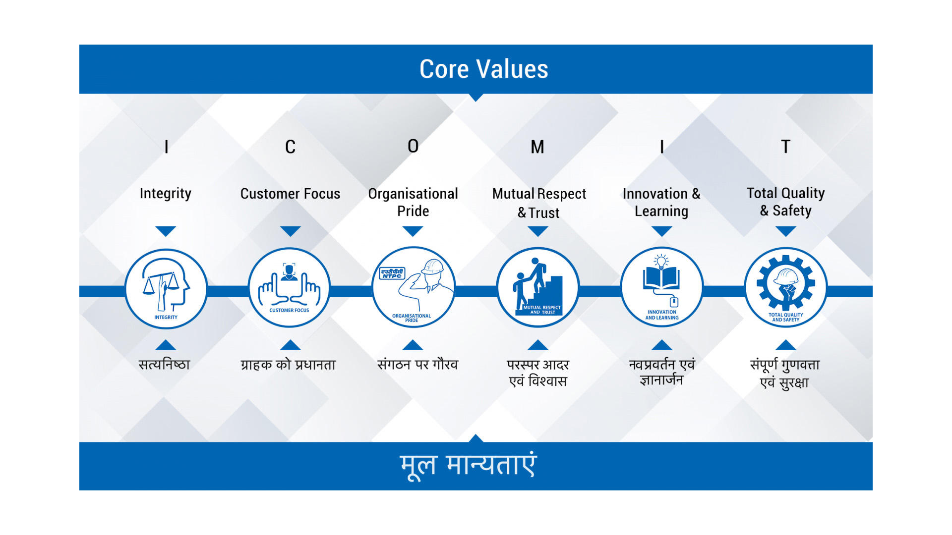 NTPC Core Values