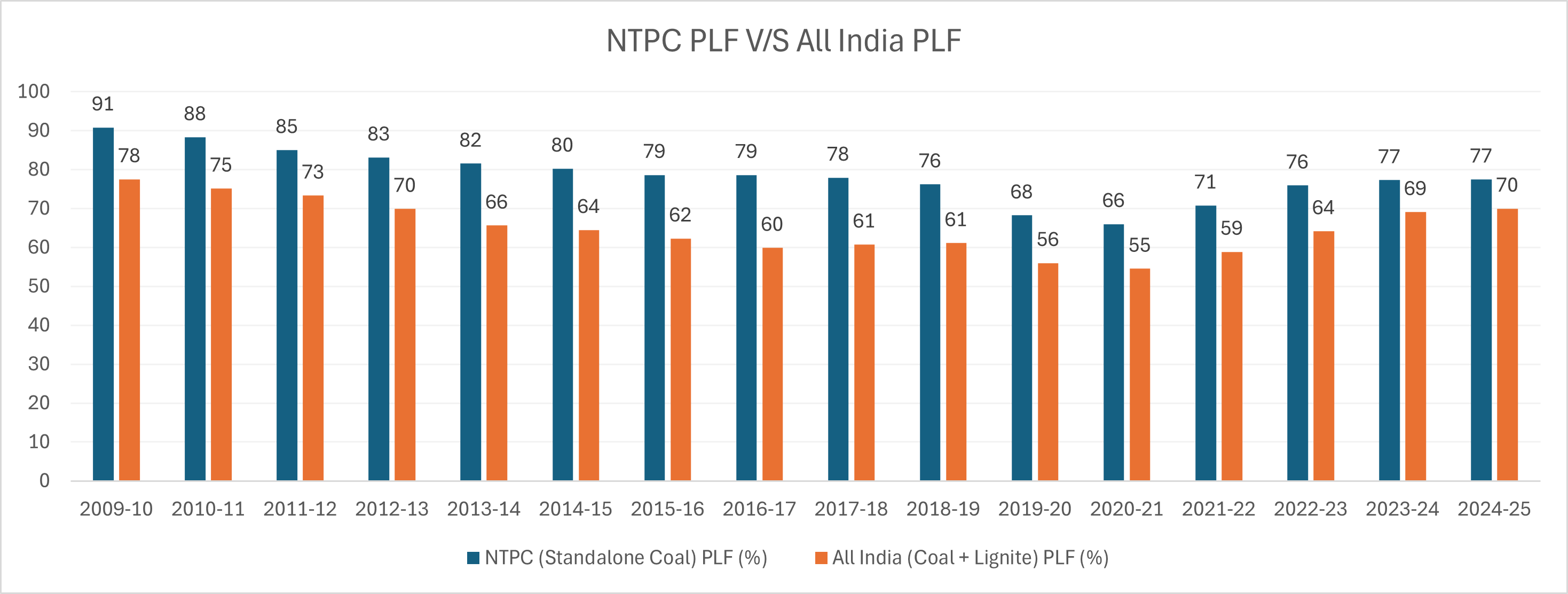 NTPC PLF