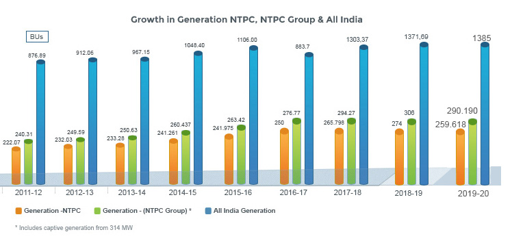 Growth generation NTPC All India - 2019-20