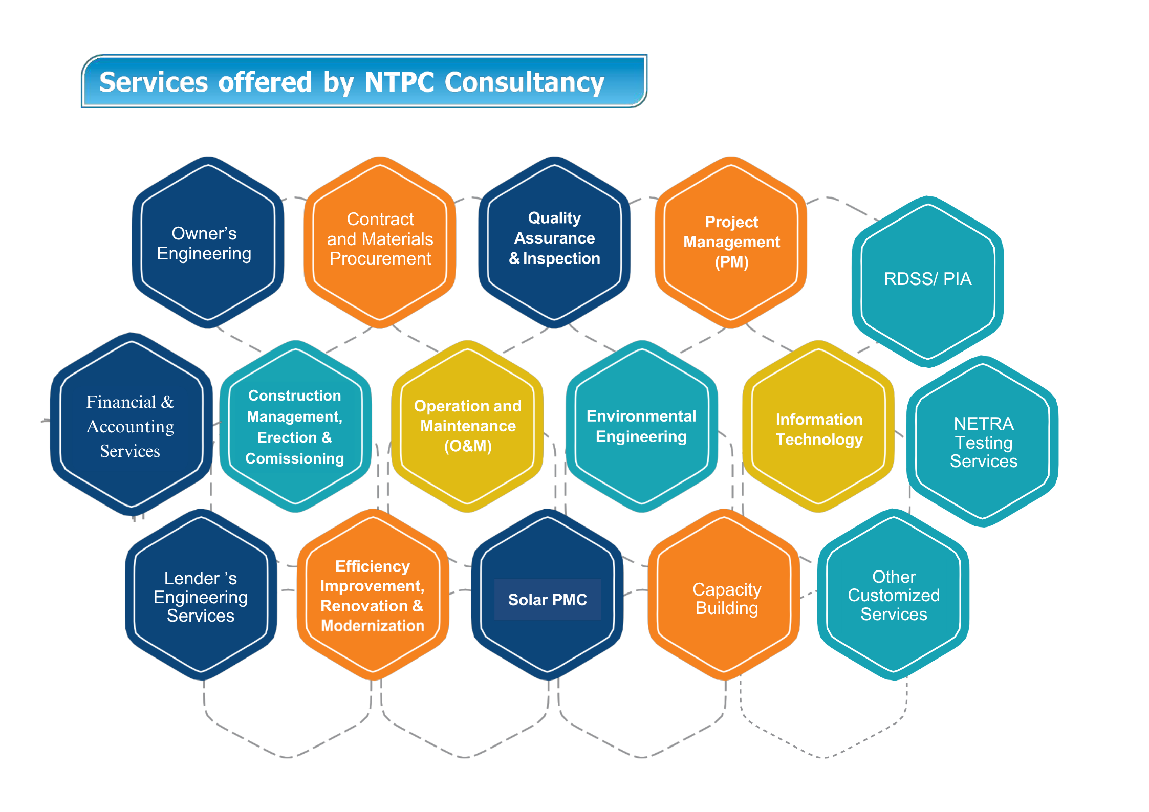NTPC Consultancy bucket of services