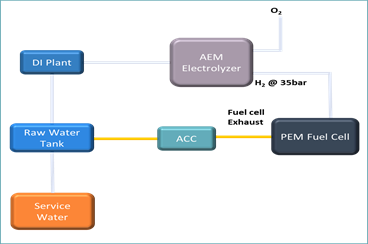 Fuel Cell Exhaust Recovery System | NTPC Limited