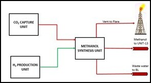 Flue Gas- CO2 to Methanol