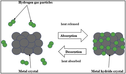 Development of Static Hydrogen Compression System