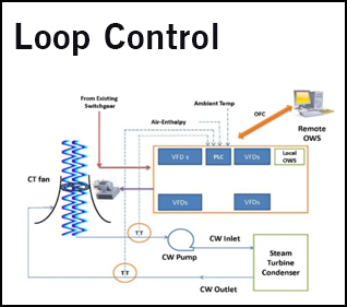 Conversion of Existing CT Fan Motors to VFD Compliant Motors & Retrofitting VFD system for Close Loop Control