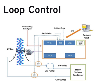 Conversion of Existing CT Fan Motors to VFD Compliant Motors & Retrofitting VFD system for Close Loop Control