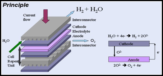 HIGH TEMPERATURE STEAM ELECTROLYSIS based H2 Generation