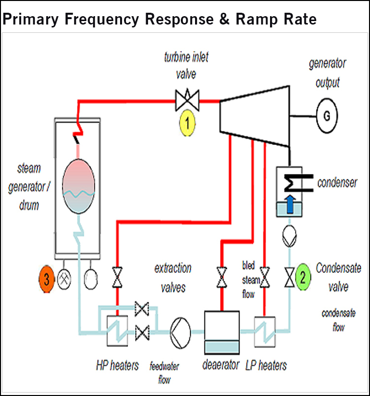 Retrofitting of Flexible Control Measures