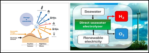 Development of Sea/hard Water Electrolyzer