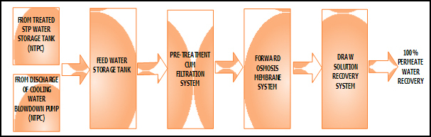 Activated Filter Media (AFM) Based Tertiary Treatment of Existing STP Water