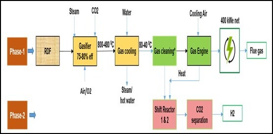 RDF gasification-based net 400 kWeX24 hrs power generation plant